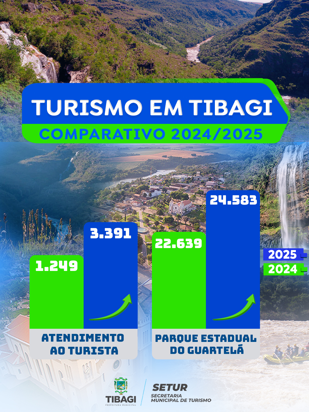 Imagem Notícia: Com crescimento de 171% no atendimento, turismo em Tibagi vive um novo momento