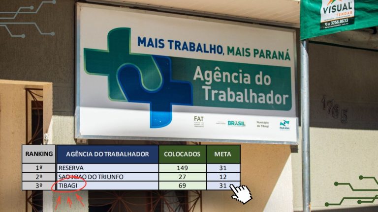 Tibagi mantém 3º lugar no ranking regional de contratações da Agência do Trabalhador